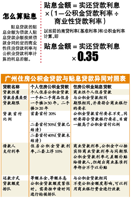 广州公积金存贷比超80% 将启动贴息贷款,公积