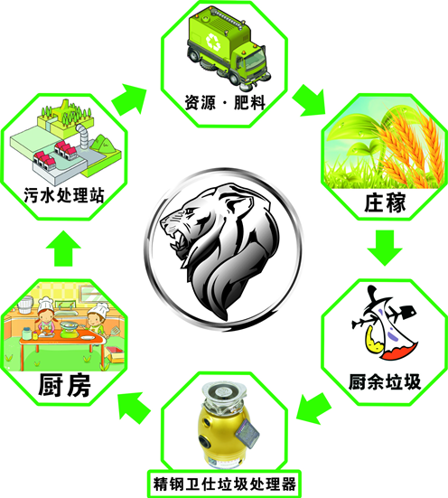 厨房垃圾处理器龙头品牌精钢卫仕可货到付款(组图),厨房宝垃圾处理器骗局,厨房垃圾处理器价格表,全国大品牌食物垃圾处理器,厨房食物垃圾处理器好用吗,厨房垃圾处理器精钢卫士