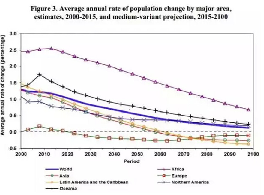 中国人口增长率变化图_人口平均增长率计算