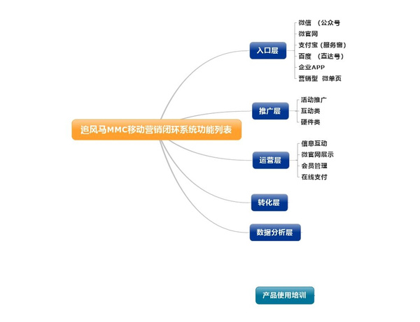 【翼帆科技】创造移动互联网营销品牌新时代