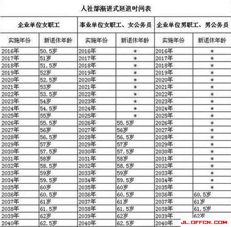 交社保退休后怎么计算退休工资