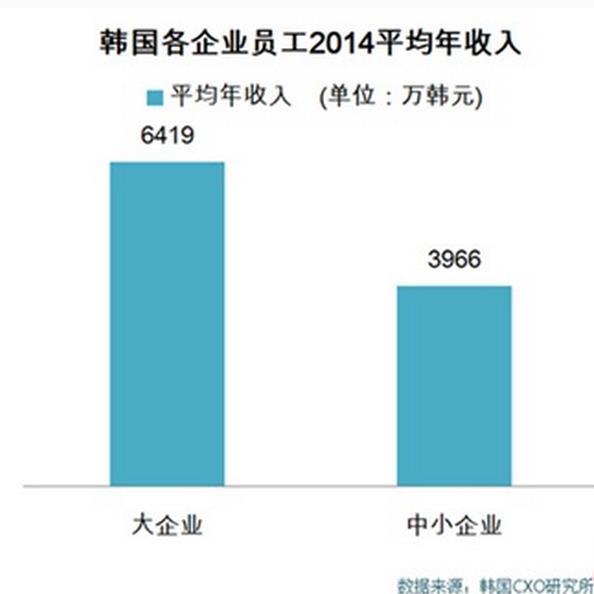 看看韩国人的收入,醉了