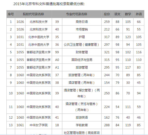 2015年北京专科文科普通批高校录取最低分数