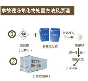 爆炸现场氰化钠处理方案确定(组图)