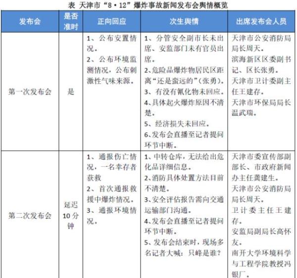 综合表格所述,天津市六次新闻发布会的正向回应集中在了伤亡通报、救援进展、危化品品类及处置的披露。