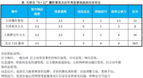梳理天津新闻发布会的诸多问题,以下就天津“8·12”爆炸事故与天津蓟县莱德商厦火灾、2010年“11·15”上海静安区高层住宅大火和2012年“7·21”北京特大暴雨的政府舆情应对做一对比,人民网舆情监测室认为,做好新闻发布工作,有以下四方面问题特别值得注意。