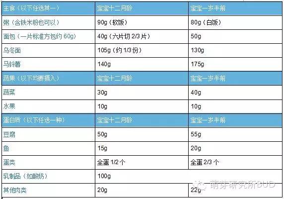 厨渣也能看懂的辅食说明书,宝宝吃多吃少一目