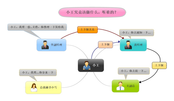 领导太多了,对员工也会产生困扰