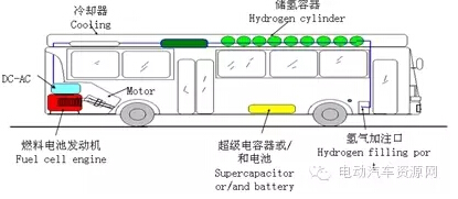 雷洪钧:燃料电池公交车设计总体要求