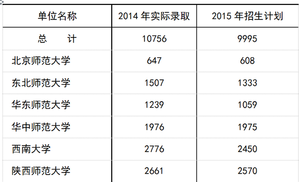 2015年免费师范毕业生在职攻读教育硕士