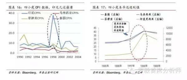 中国不会重蹈东南亚式金融危机覆辙