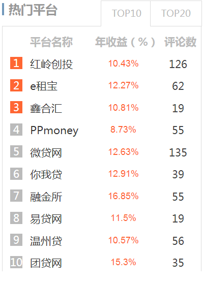 中国十大 P2P平台,利率是否合理?-搜狐