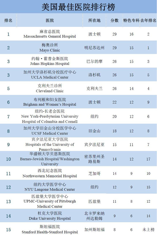 美国2015-2016年度最佳医院排行榜