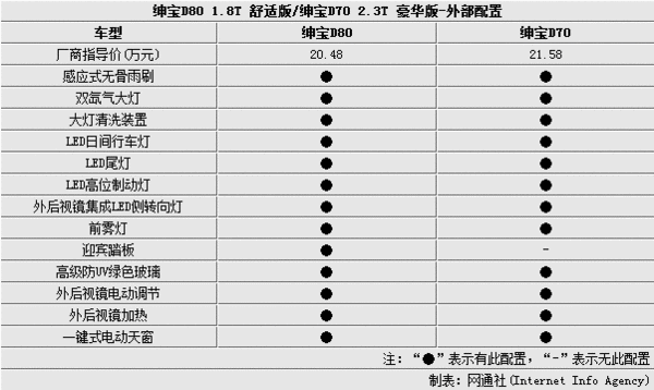 要动力还是其他?绅宝d80/d70全面对比