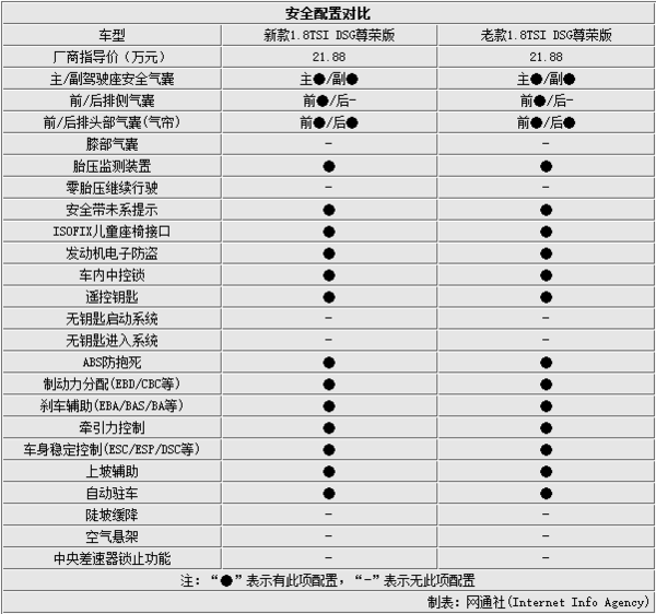 上海大众2015款帕萨特对比 增加5项配置