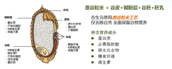 合生元米粉使用先进的原谷粒米工艺,原谷粒米是指谷类去除谷壳后的一