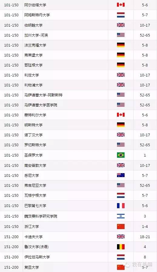 2015上海交大版世界500强大学排名发布