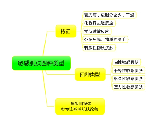 看看这四种敏感肌肤类型中有你的吗?