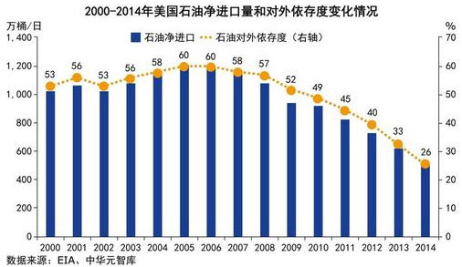 美国已准备好发动一场世界石油大战