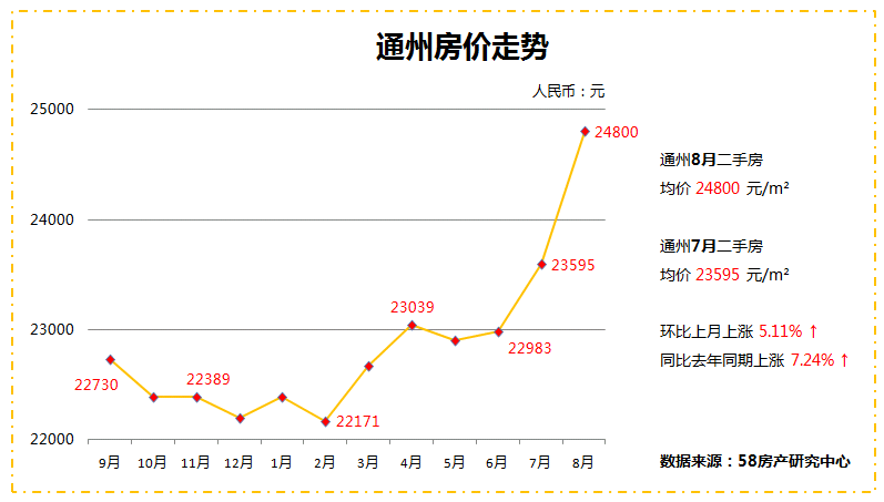 浇冷疯涨"热"   8月15日,北京市住建委连夜下发《关于加强通州区商品