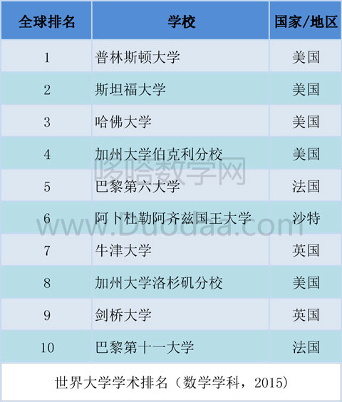 2015世界大学学术排名数学学科:普林世界第一