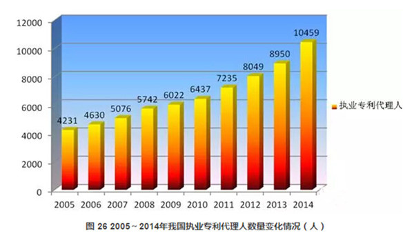 合道|执业专利代理人不及获得资格人员数量的