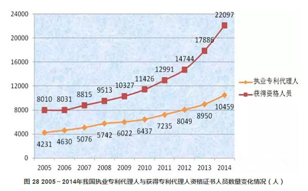 合道|执业专利代理人不及获得资格人员数量的