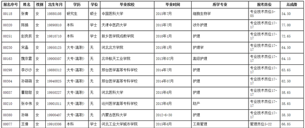 2015年天津市西青医院公开招聘编外人员公示
