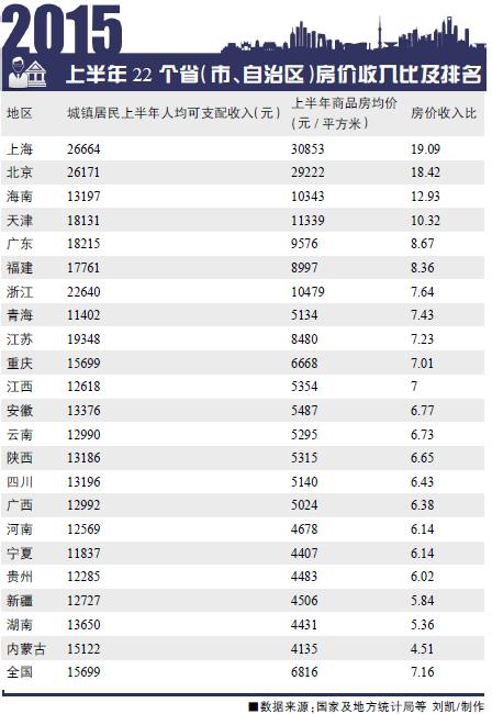 全国房价收入比排行榜:深圳买房最痛苦