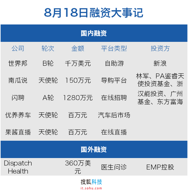 8 18投融资日报 自助游平台世界邦b轮融资千万美元