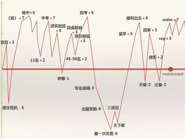 用十分钟画出自己的生命历程