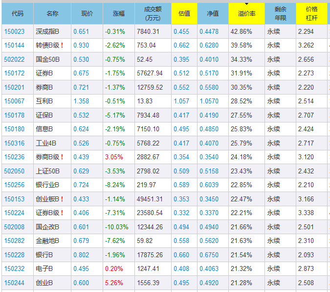 深交所发布公告:提示6只分级基金下折风险(图