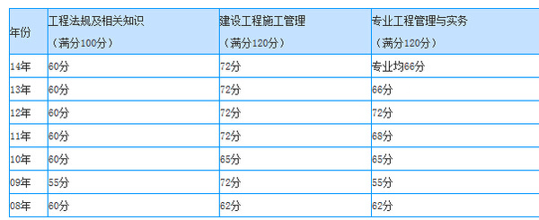 2015年广东二级建造师成绩查询时间8月19日