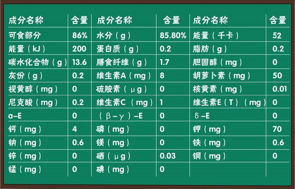 下面让我们来看下每100克生苹果(去皮)主要包含哪些营养素:苹果性味