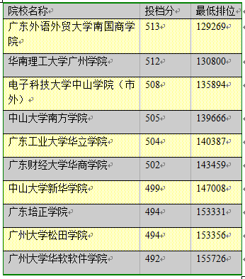 2015广东各大高校录取分排名:中大第一华工第