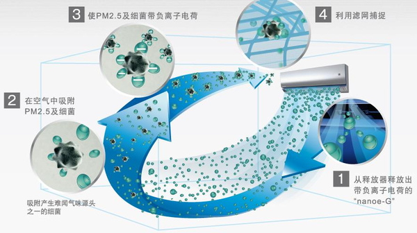 5及细菌,通过空气循环带回空调内置的过滤网,之后利用滤网进行捕捉.