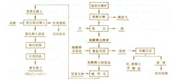 稀土技术,稀土选矿,稀土提纯工艺