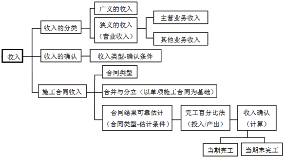 2019一建经济齐锡晶_...造师(建设工程经济) 主讲:齐锡晶-建设工程经济复习