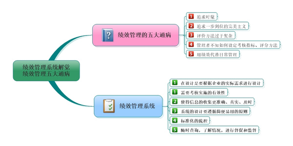 绩效管理系统解决企业绩效管理的五大通病