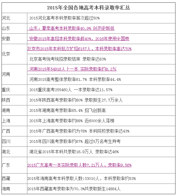 2015年全国15省高考本科录取率汇总及分析