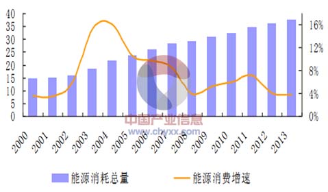 gdp与能源消费(3)