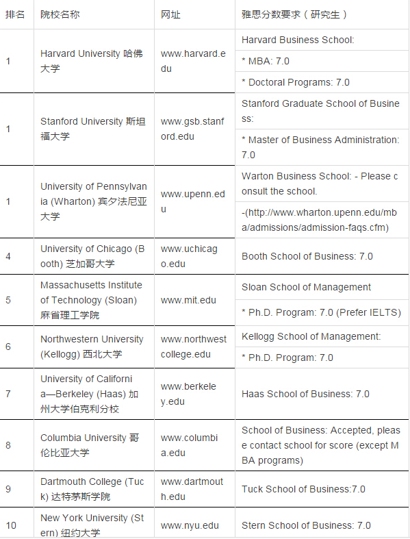 雅思成绩要求:美国大学前50名商学院