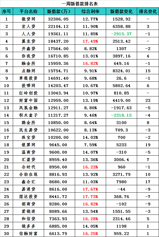 (一)新借款排名表