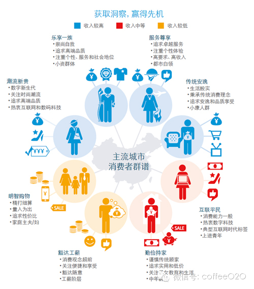 并结合数据分析和消费者分群模型,根据不同消费者的消费特征和偏好