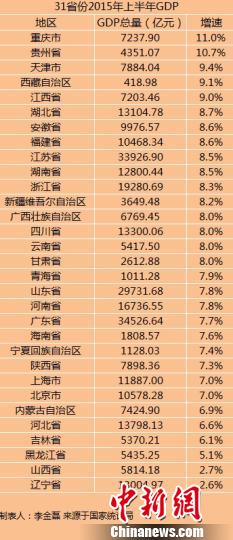 上半年重庆gdp_25省上半年GDP出炉 安防贡献多少(3)