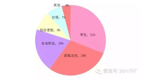 为何90后做微商赚千万 70后微商亏百万