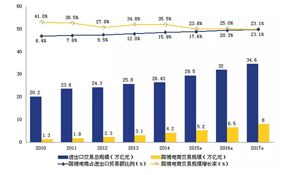 跨境电商的现状与未来