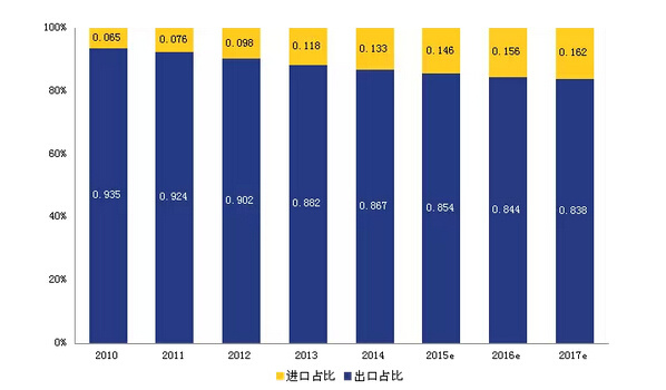 跨境电商的现状与未来