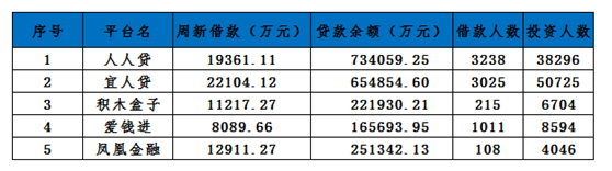 最新的北京p2p网贷平台排名粗来了