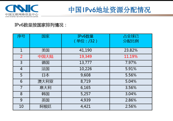 IPv4地址即将用尽 我国IPv6建设迫在眉睫